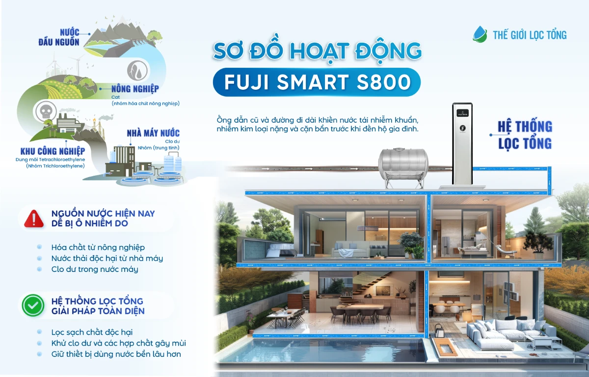 Sơ đồ hoạt động của hệ thống lọc tổng cao cấp Fuji Smart S800 trong thực tế