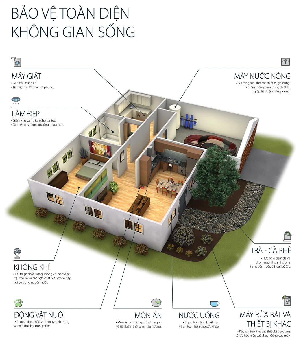 Hệ thống lọc nước đầu nguồn A. O. Smith bảo vệ toàn diện không gian sống
