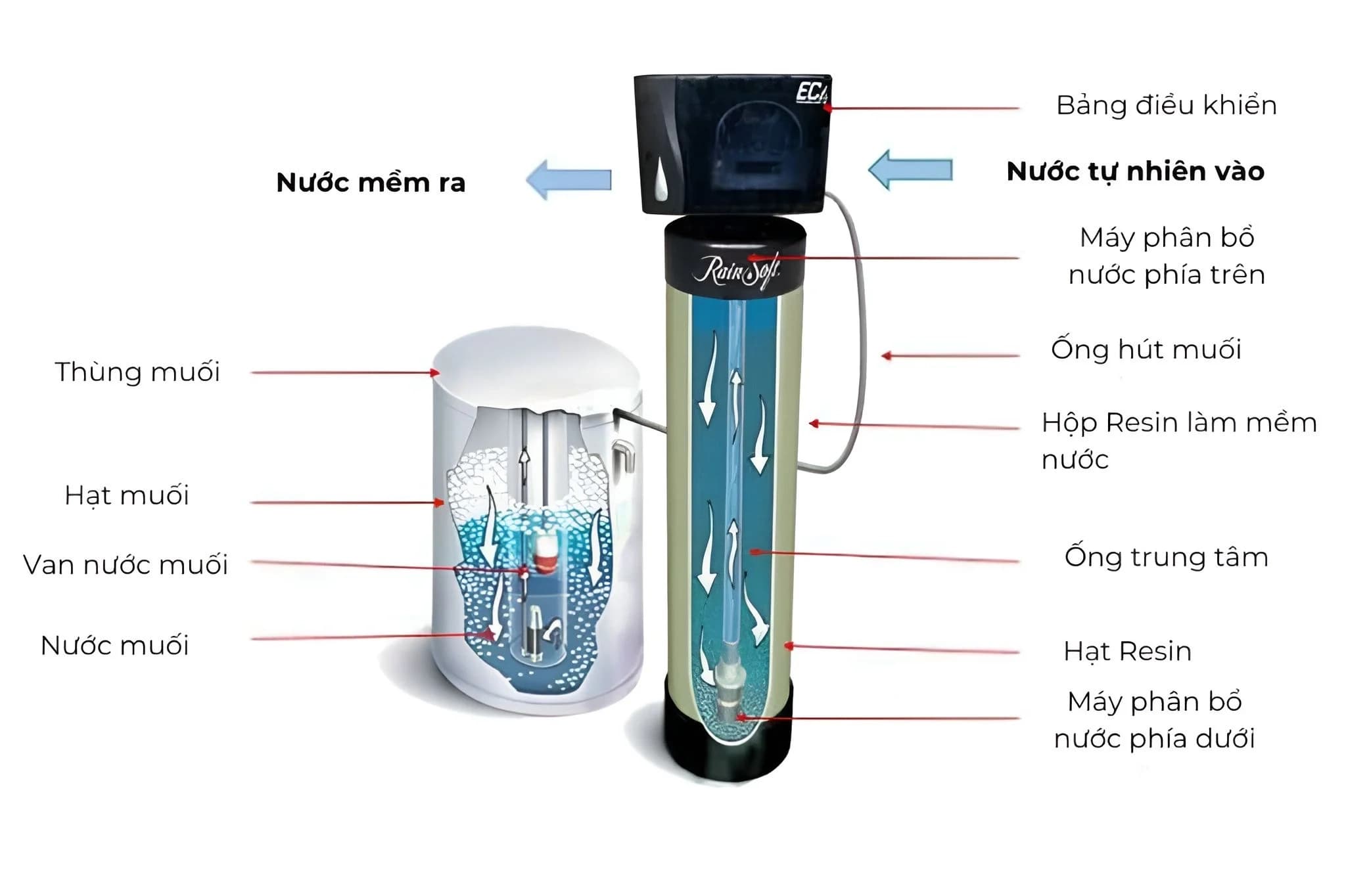 Sơ đồ cấu tạo và nguyên lý hoạt động hệ thống làm mềm nước RainSoft EC4