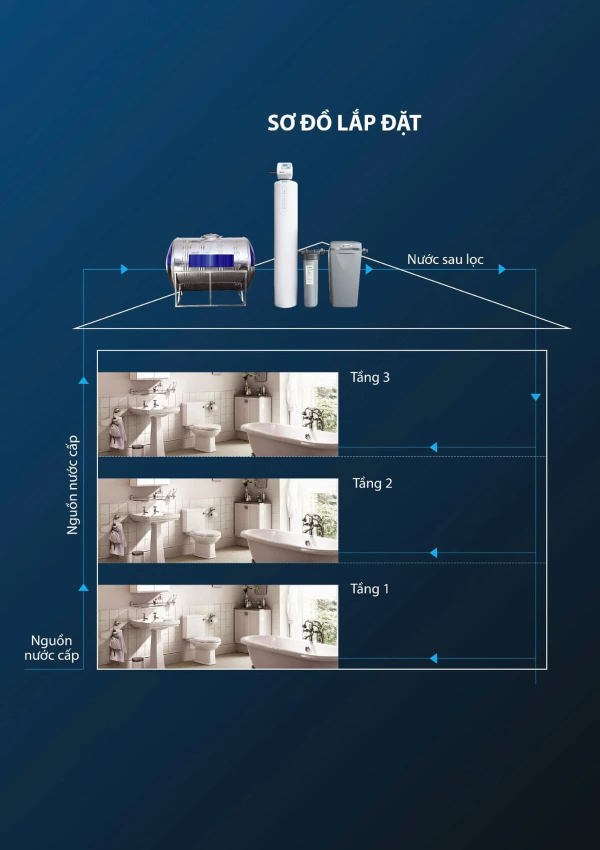 Sơ đồ lắp đặt hệ thống lọc nước đầu nguồn dành cho nhà phố/shophouse