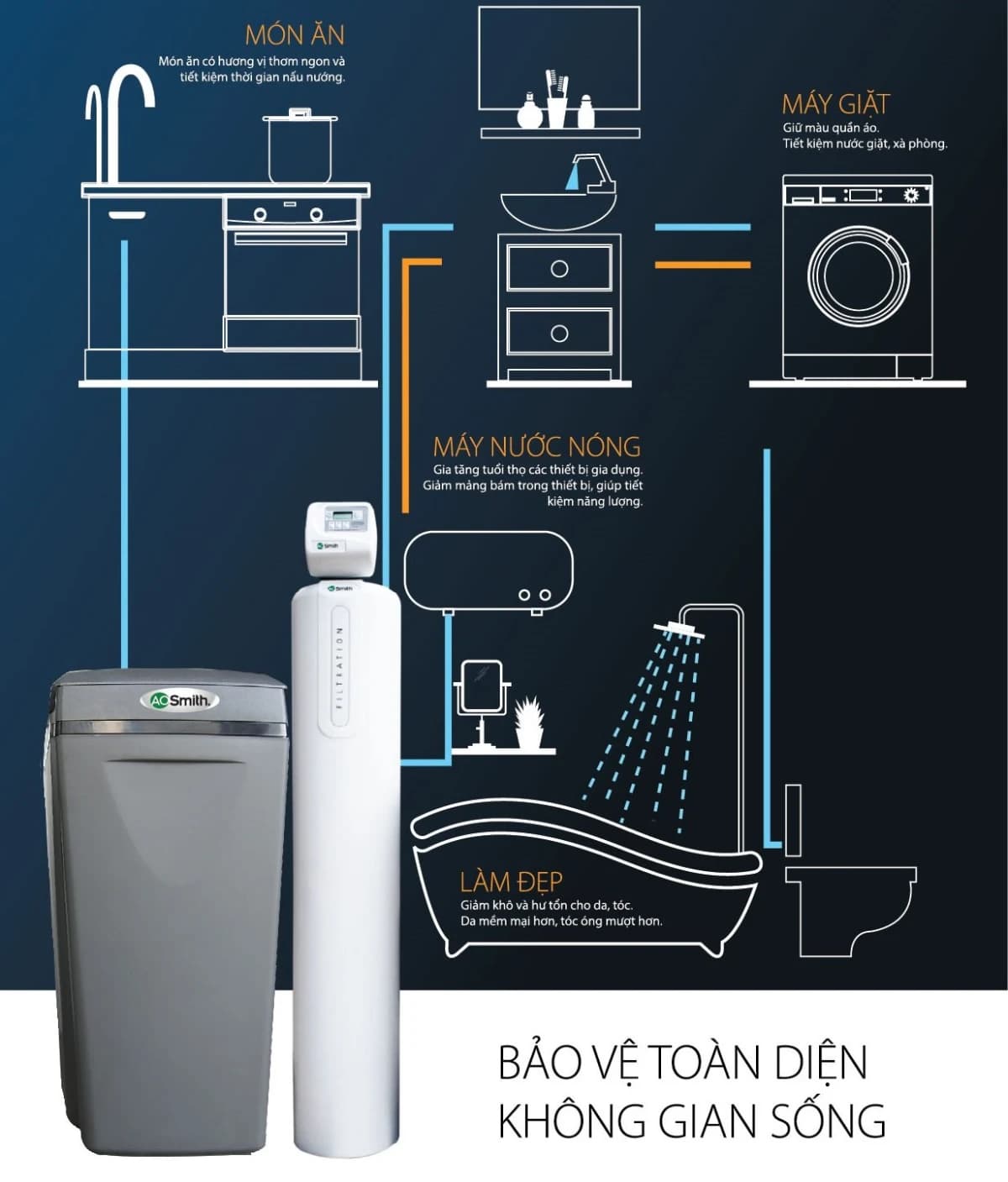 AOS i97Plus có công suất lọc tối đa lên đến 2.0 m³/giờ, phù hợp cho mọi nhu cầu sinh hoạt trong gia đình