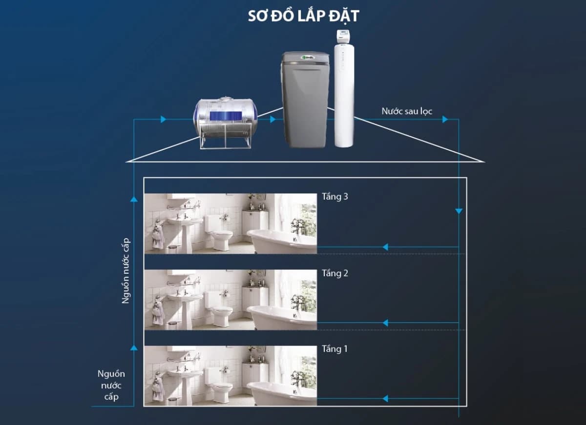 Sơ đồ lắp đặt của hệ thống lọc nước tổng A. O. Smith i97Plus