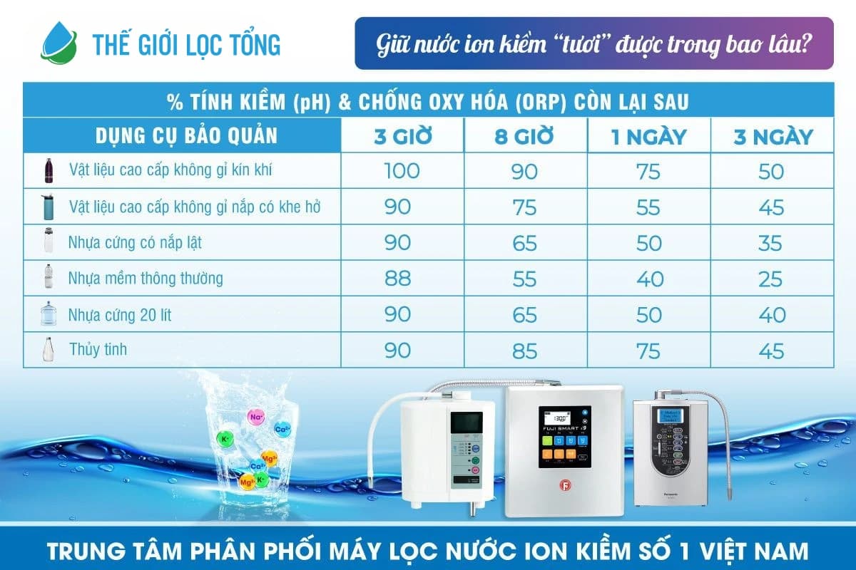Bảng thời gian giữ nước ion kiềm tươi theo dụng cụ bảo quản (pH và ORP còn lại)