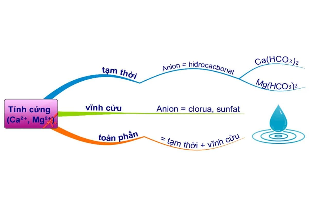 Cách xử lý nước cứng trong sinh hoạt – Giải pháp làm mềm nước chứa ion Ca, Mg
