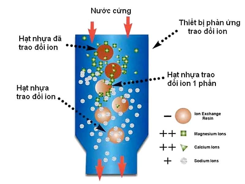 Lọc thô + Công nghệ lọc trao đổi ion