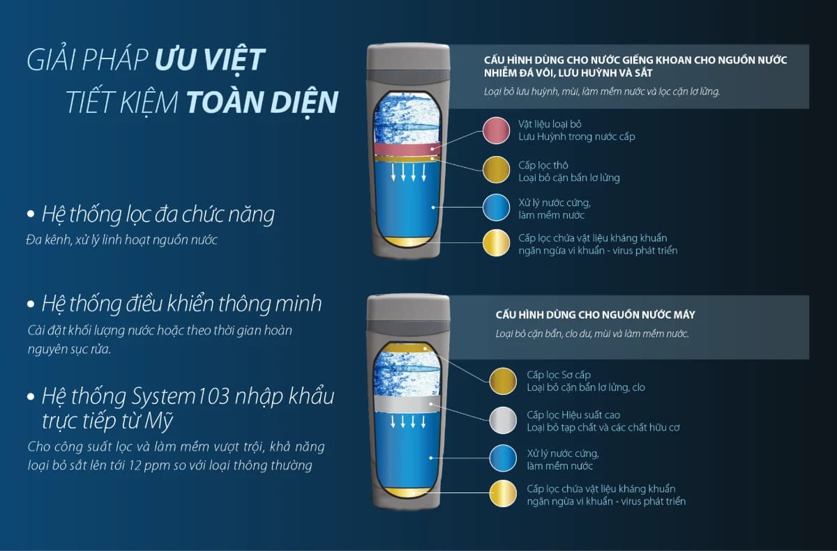 Hệ thống lọc được ứng dụng với nhiều nguồn nước, giải pháp cho người Việt