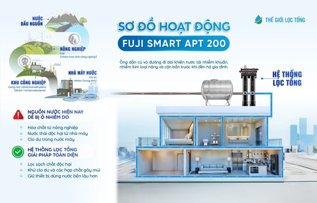 Sơ đồ hoạt động của hệ thống lọc tổng loại bỏ thủy ngân trong nguồn nước sinh hoạt