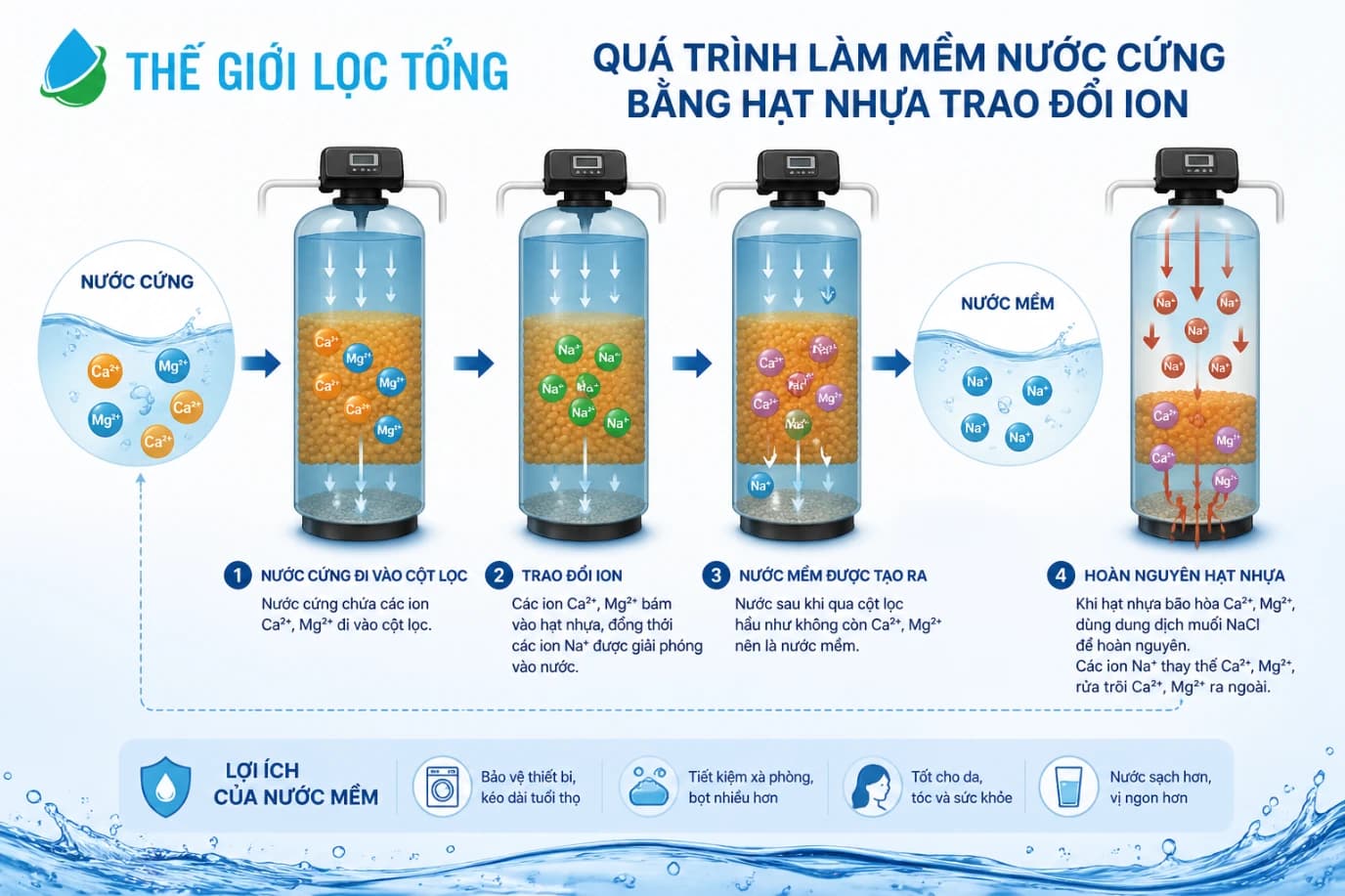 Cơ chế làm mềm nước cứng bằng hạt nhựa trao đổi ion