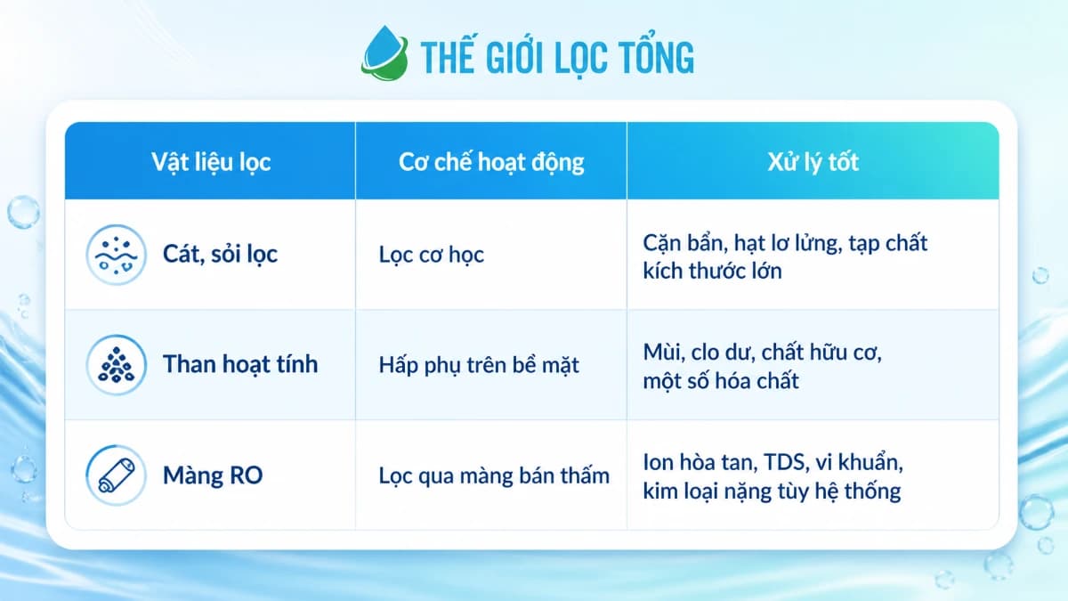 Cơ chế hoạt động của các vật liệu trong xử lí nước