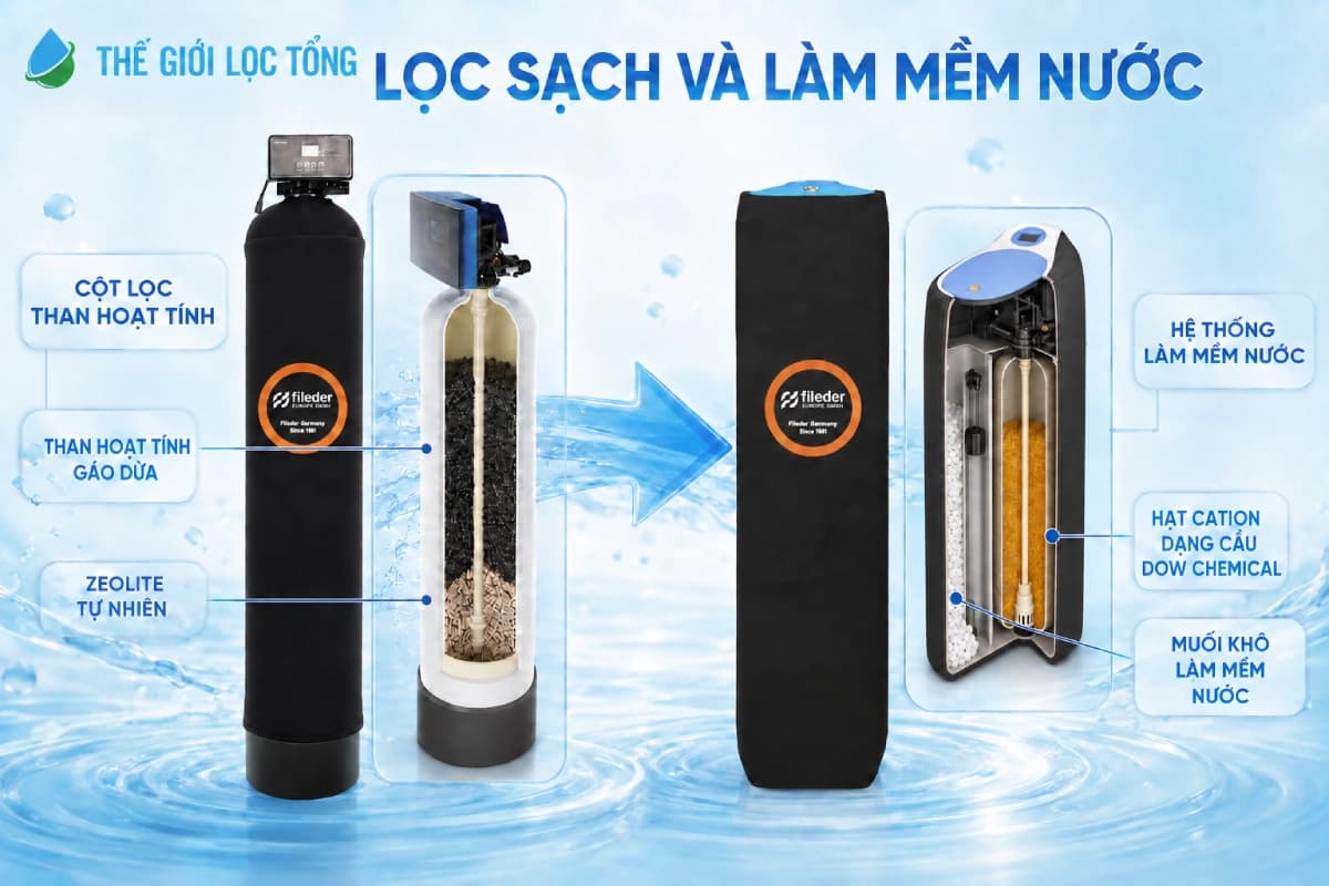 Cấu trúc hệ thống Fileder FFS X88 gồm cụm lọc và hệ thống làm mềm nước
