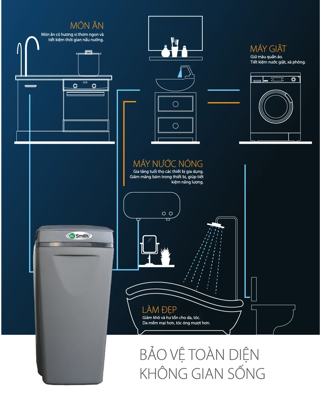 Với lưu lượng lọc đạt 2.0 m³/h, hệ thống đáp ứng tối ưu mọi nhu cầu sinh hoạt hằng ngày