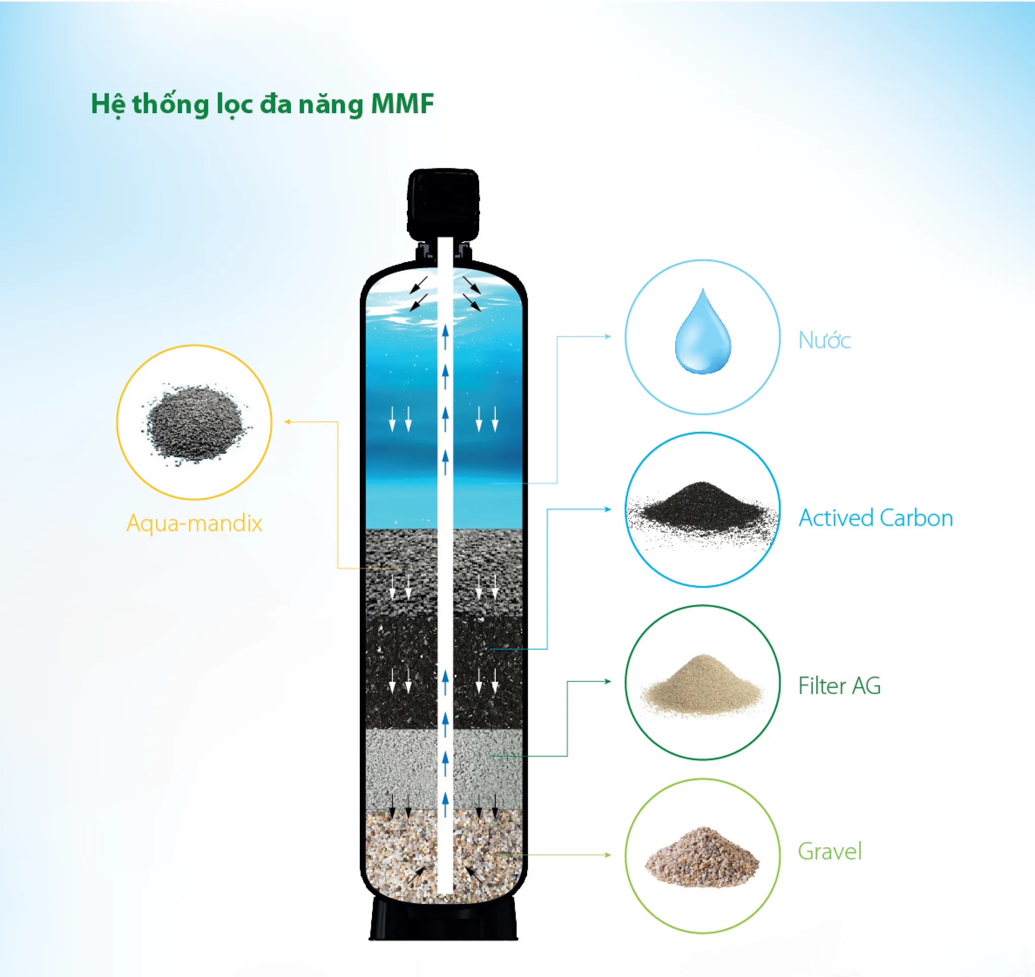 Hệ thống lọc của AO Smith AOS MMF có 5 tầng lọc, loại bỏ mọi tạp chất có hại
