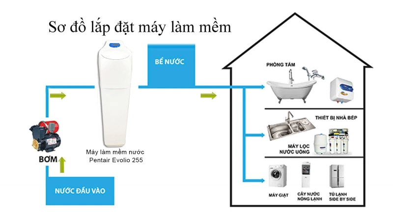 Sơ đồ lắp đặt hệ thống làm mềm nước Pentair USA