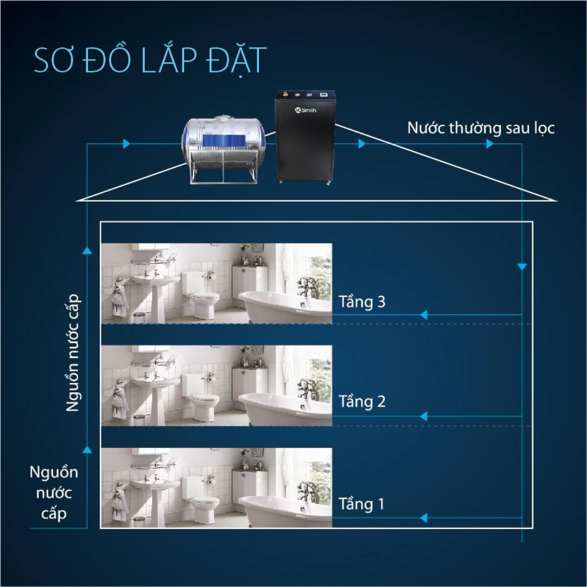 Sơ đồ lắp đặt hệ thống lọc nước đầu nguồn AO Smith System i97 cho một căn nhà phố/biệt thự