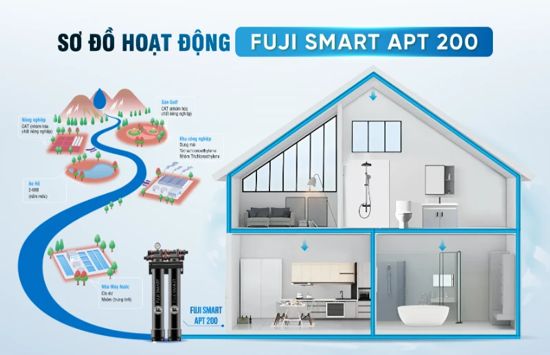 Sơ đồ hoạt động của Fuji Smart APT 200