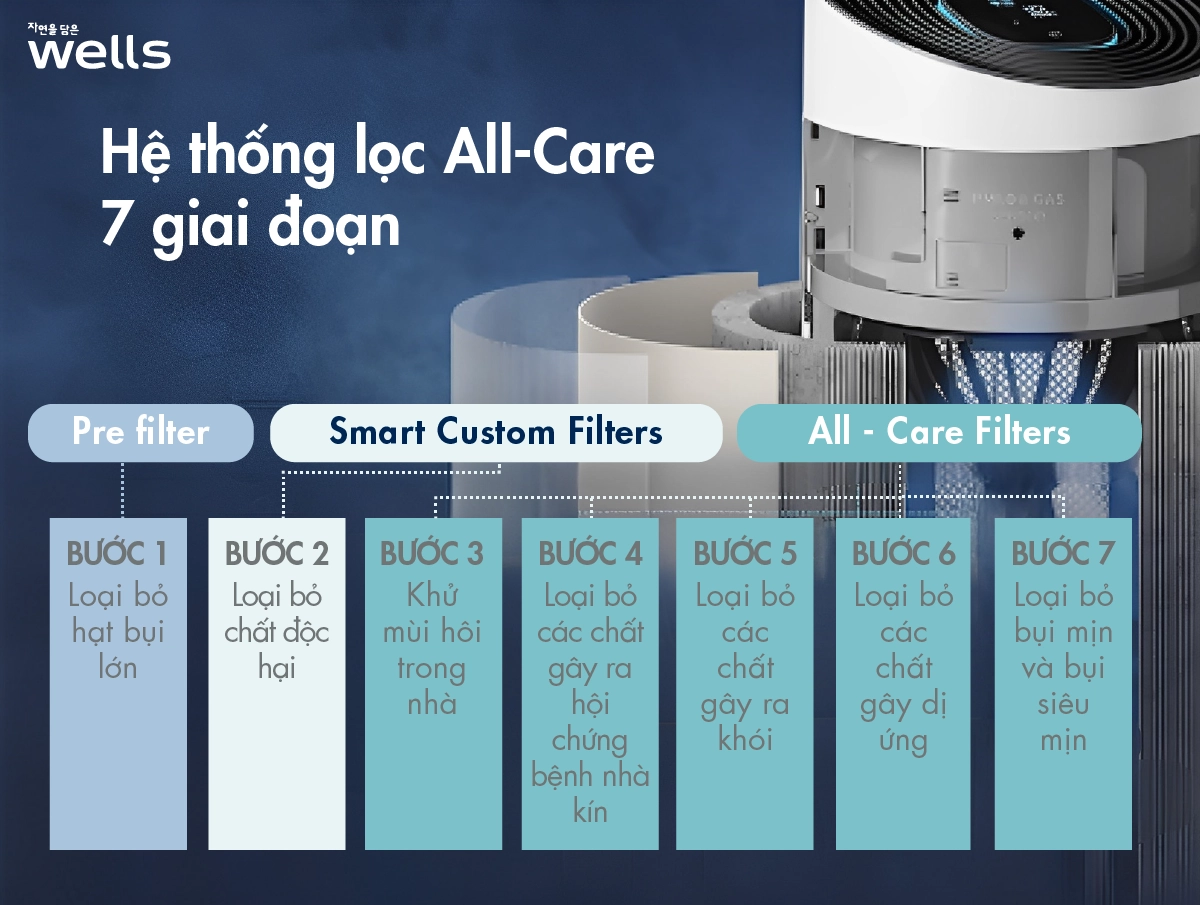Máy lọc không khí Wells Tornado Hệ thống lọc khí all-care 7 giai đoạn