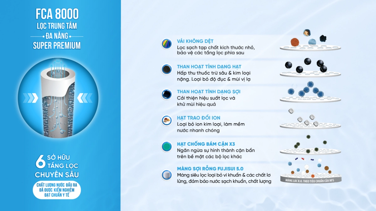 6 Tầng lọc chuyên sâu của hệ thống lọc tổng S800