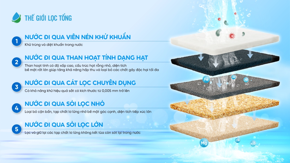 05 tầng lọc của hệ thống lọc tổng đầu nguồn Panasonic WPS FP-15AA1VN