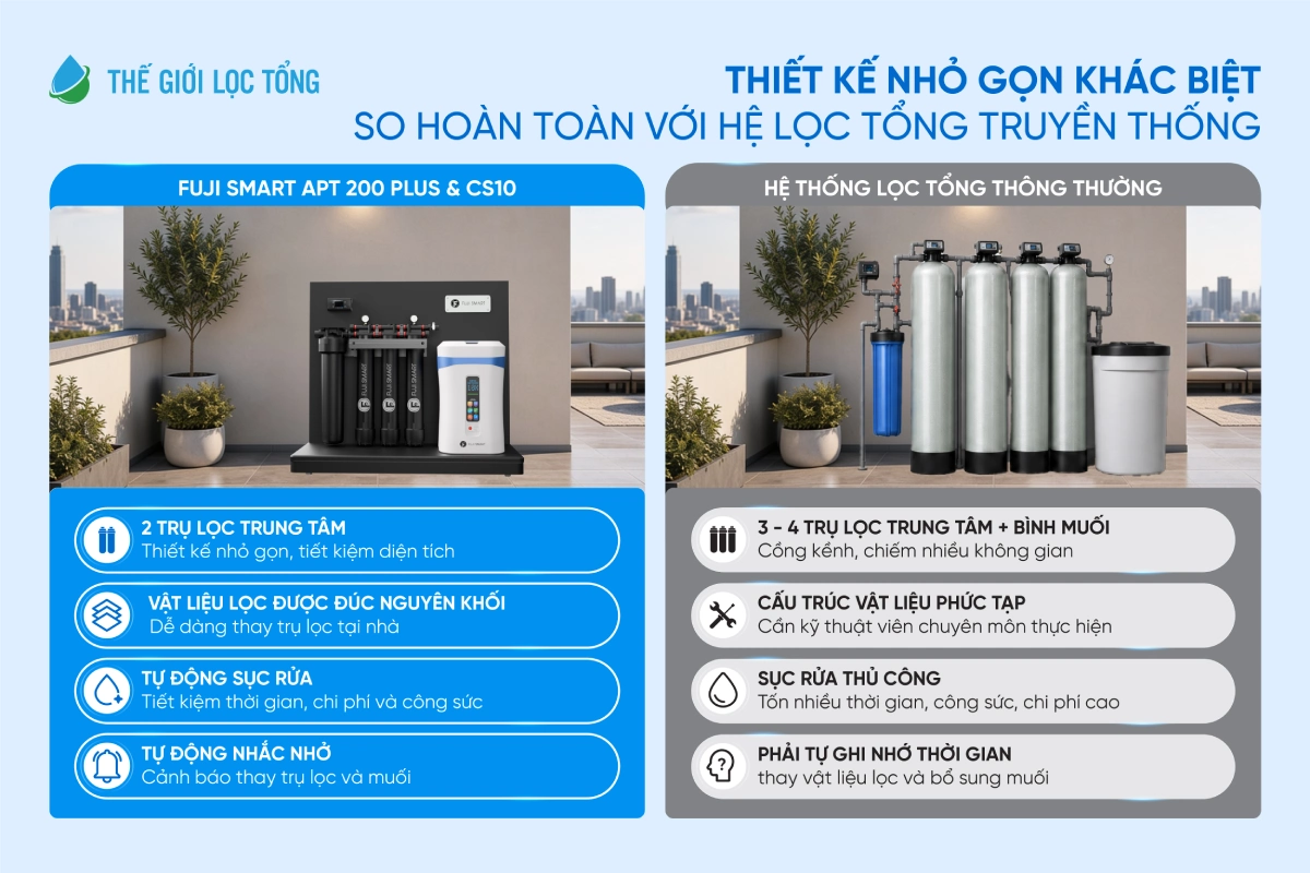 Giải pháp lọc tổng toàn diện Fuji Smart APT200 Plus - Super Softener CS10 7 Bộ giải pháp Fuji Smart APT200 và Super Softener CS10 sở hữu thiết kế nhỏ gọn