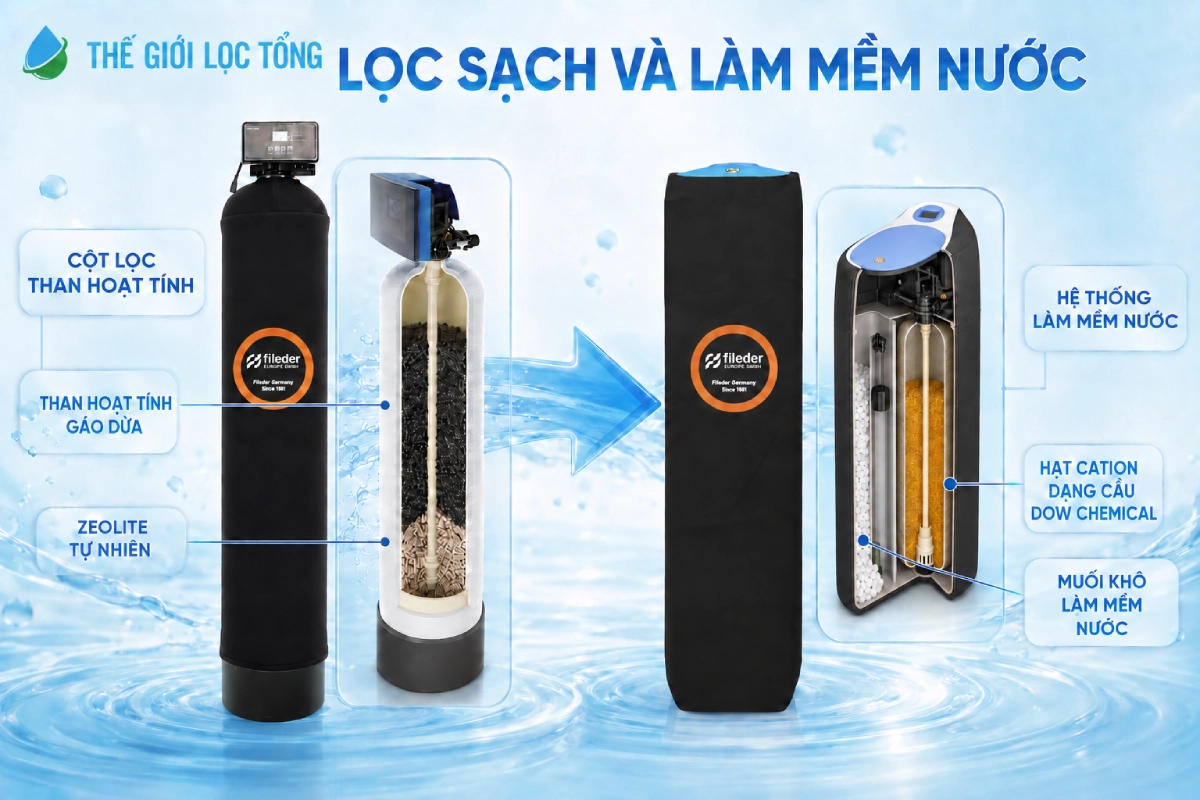 Hệ thống lọc tổng đầu nguồn Fileder FFS X88 | Nhập khẩu trực tiếp từ Đức 4 Cấu trúc hệ thống Fileder FFS X88 gồm cụm lọc và hệ thống làm mềm nước